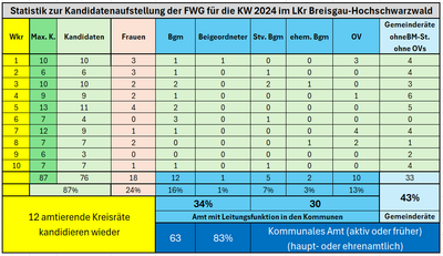 Kandidatenstatistk der FWG zur Kreistagswahl 2024