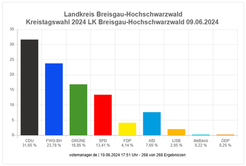 Ergebnisse der Kreistagswahl am 9. Juni 2024