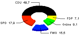 Wahlen 1999